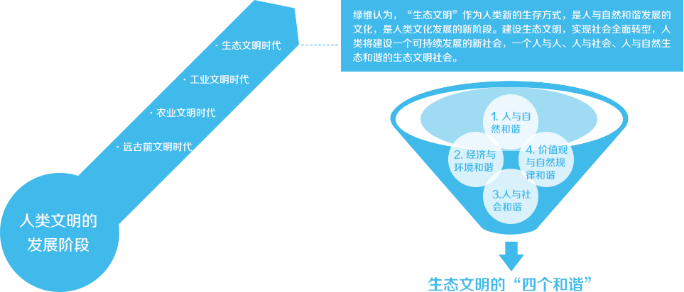 建設(shè)生態(tài)文明，實現(xiàn)美麗中國
