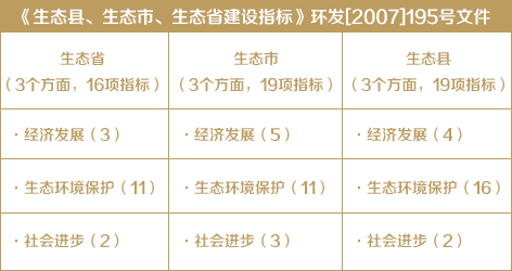 《生態(tài)縣、生態(tài)市、生態(tài)省建設(shè)指標(biāo)》環(huán)發(fā)[2007]195號文件
